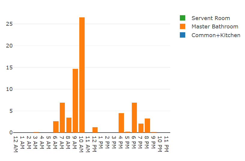 Water usage data